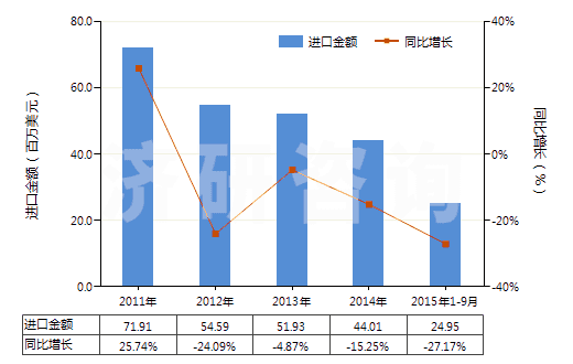 2011-2015年9月中國其他磷酸脂及鹽和鹵、磺、硝或亞硝化衍生物(HS29199000)進(jìn)口總額及增速統(tǒng)計(jì)